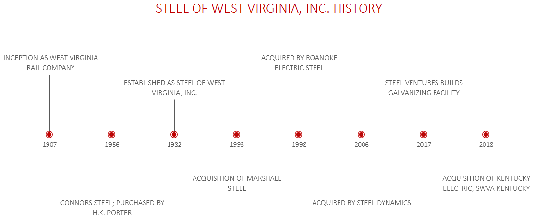 SWVA-History-Timeline.png SWVA-History-Timeline.png